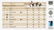 Team XO finished 11th after BMPS Finals day 3 (Image via BGMI)